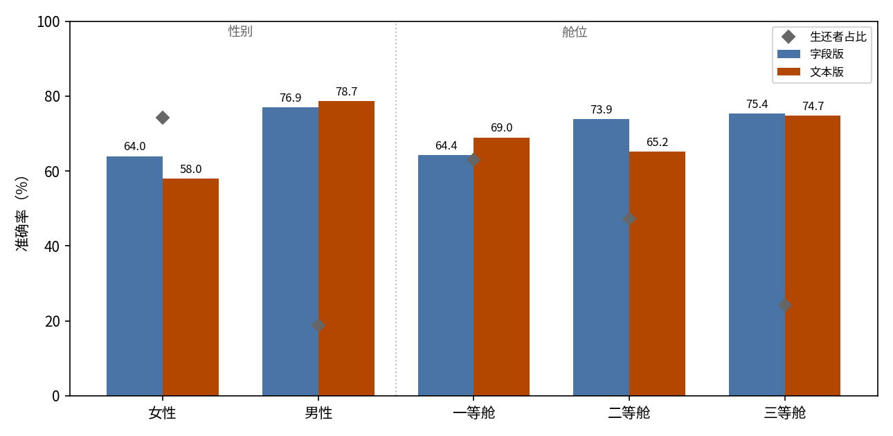 按性别与舱位分组的准确率