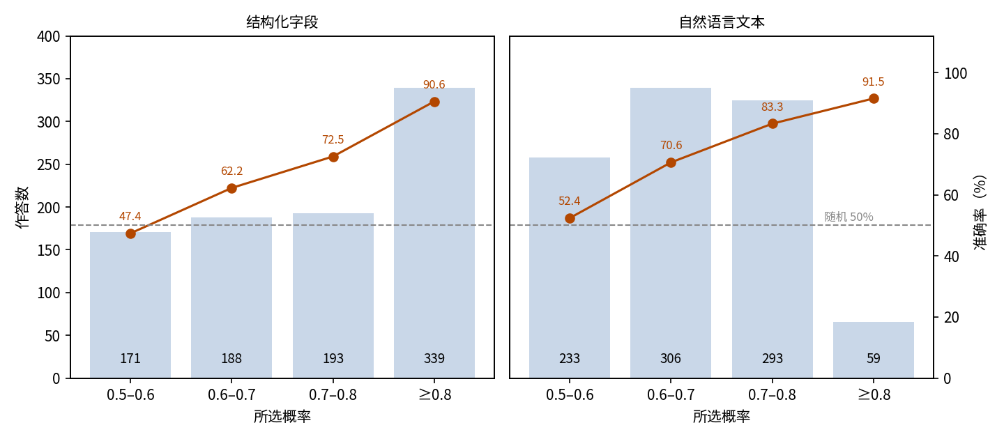 按所选概率分档的准确率