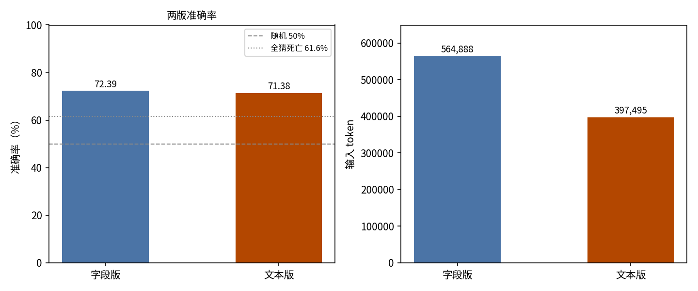两版准确率与输入 token